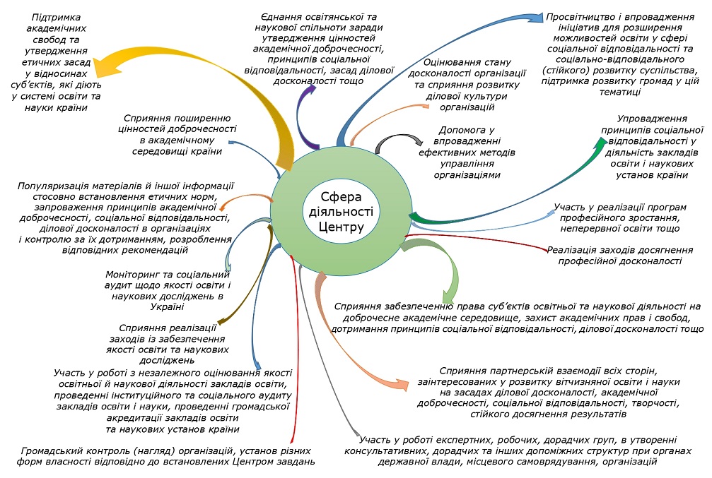Сфера діяльності Центру "Етос"